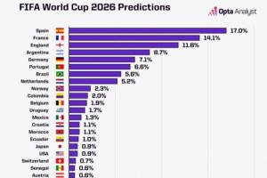 周末抽签！世界杯夺冠概率：西班牙17%居首，法英阿德葡分列2-6位