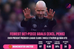 滕哈赫治下曼联87场英超定位球进球数仅为19球，本赛季13轮10球